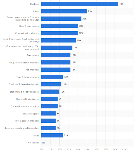 most things canadian buy by statista.png